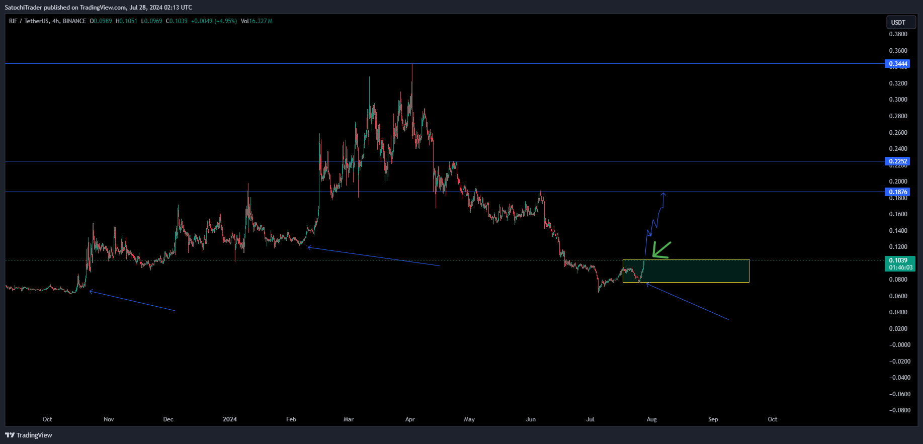 BINANCE:RIFUSDT Chart Image by SatochiTrader