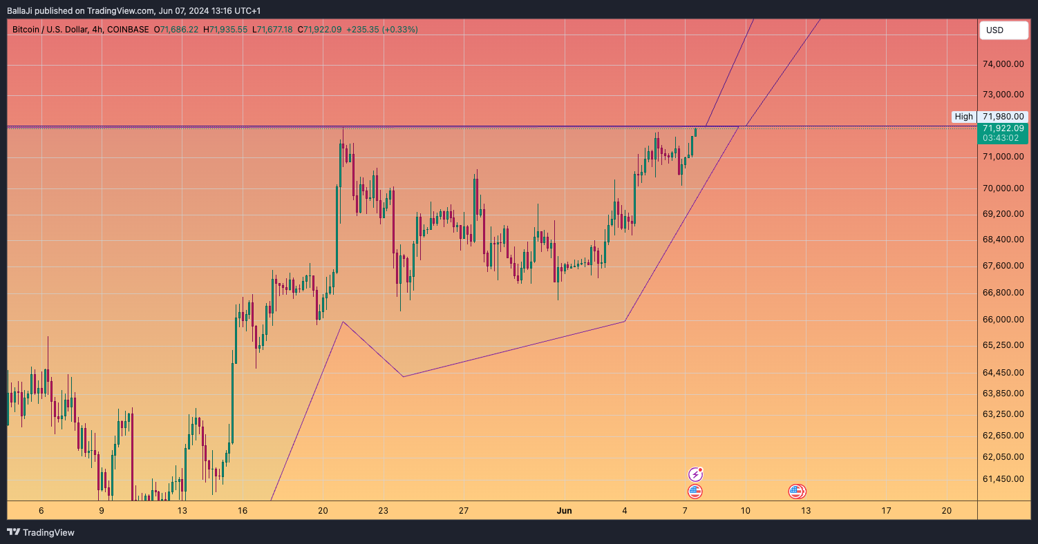 COINBASE:BTCUSD Chart Image by BallaJi
