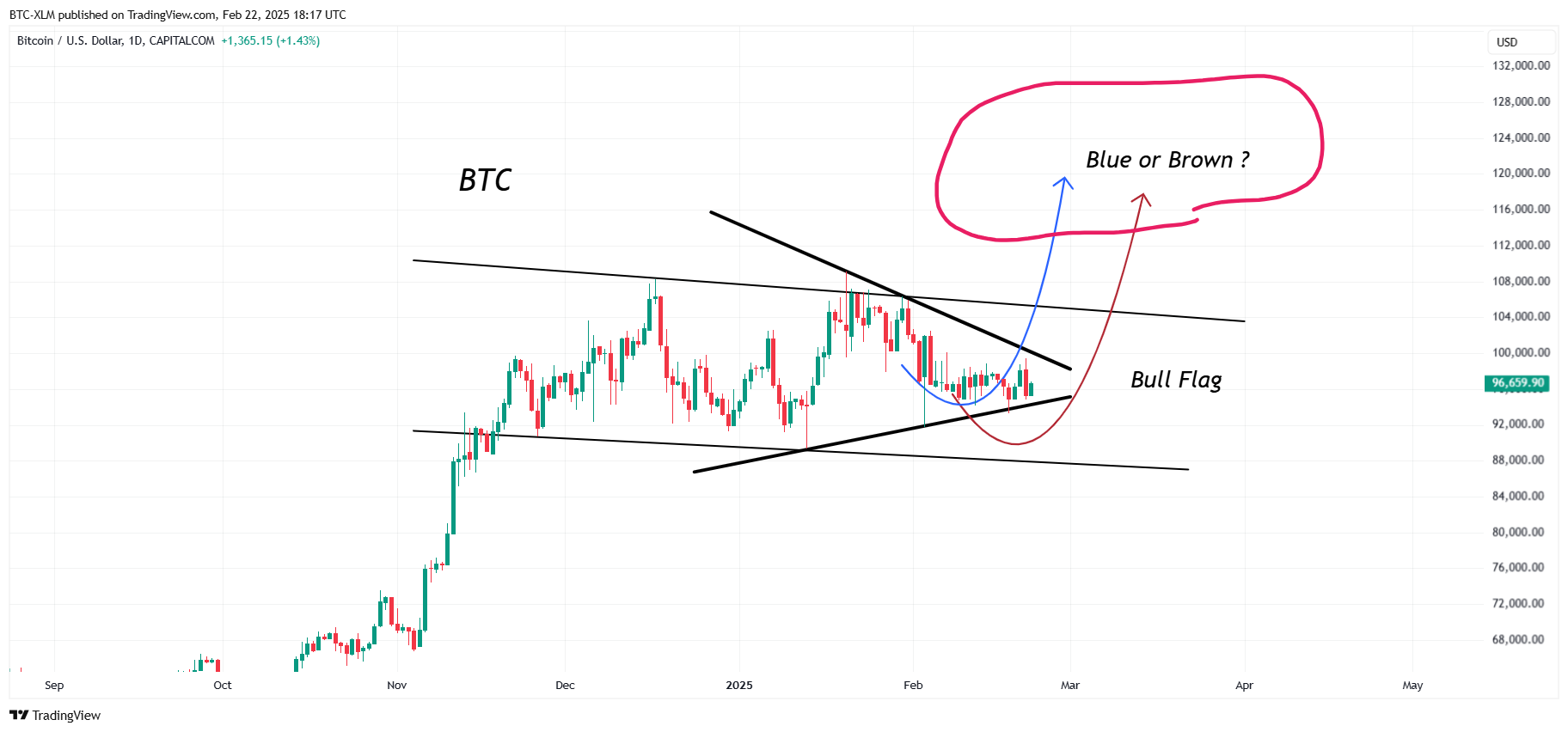 CAPITALCOM:BTCUSD Chart Image by BTC-XLM