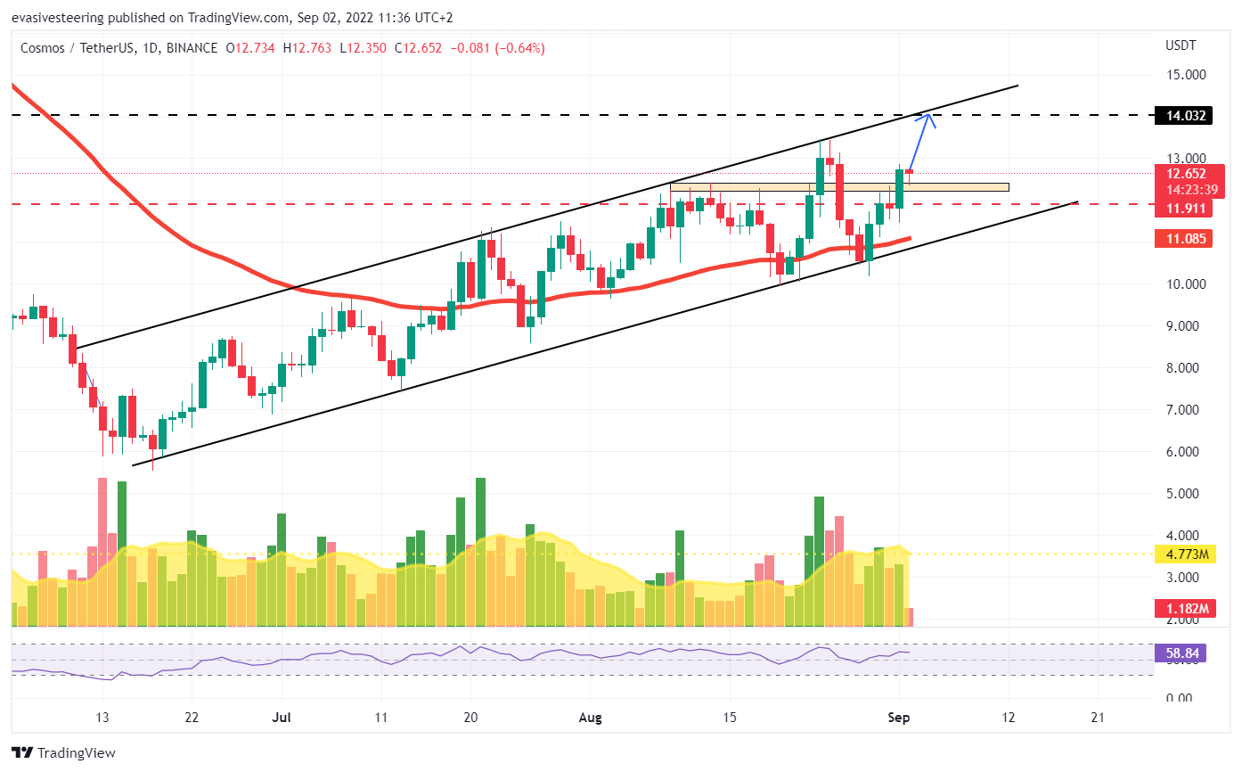 BINANCE:ATOMUSDT Chart Image by evasivesteering