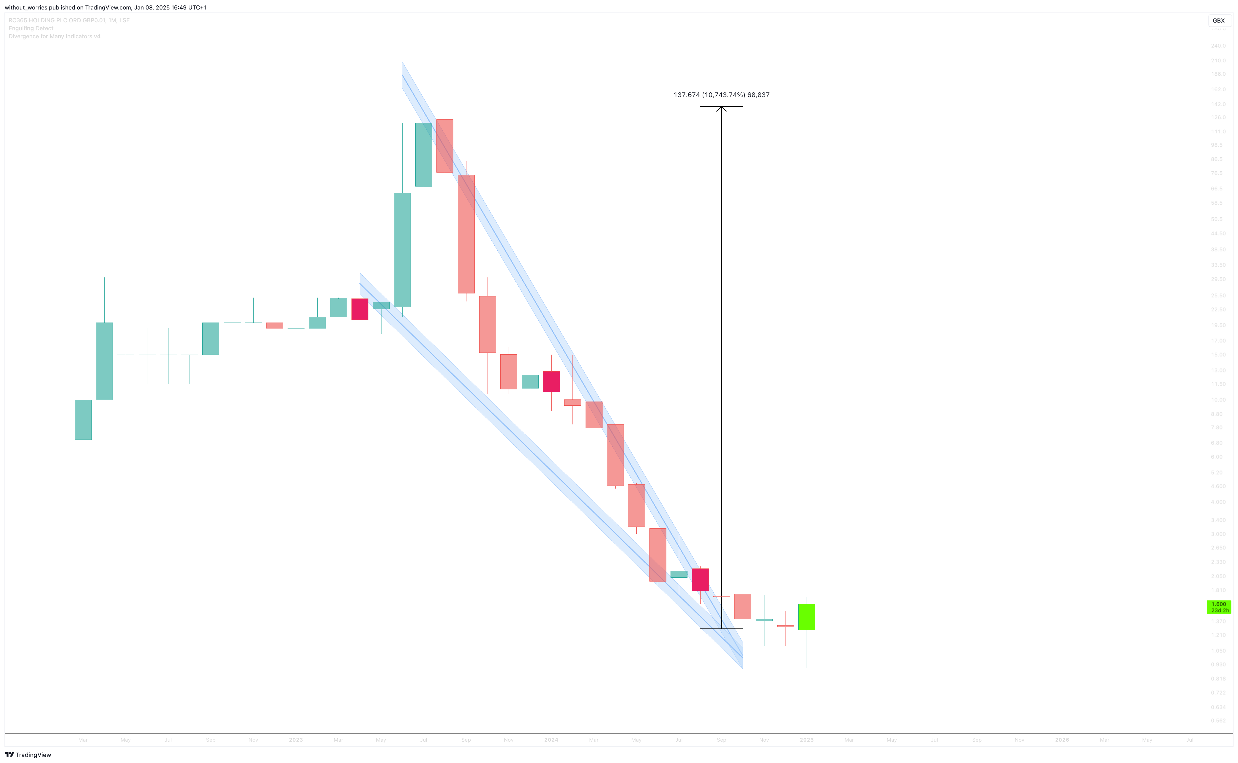 LSE_DLY:RCGH Chart Image by without_worries
