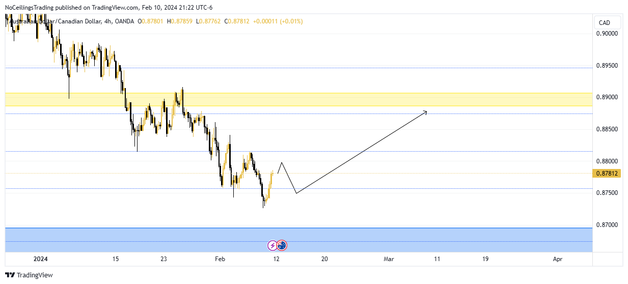 OANDA:AUDCAD Chart Image by NoCeilingsTrading
