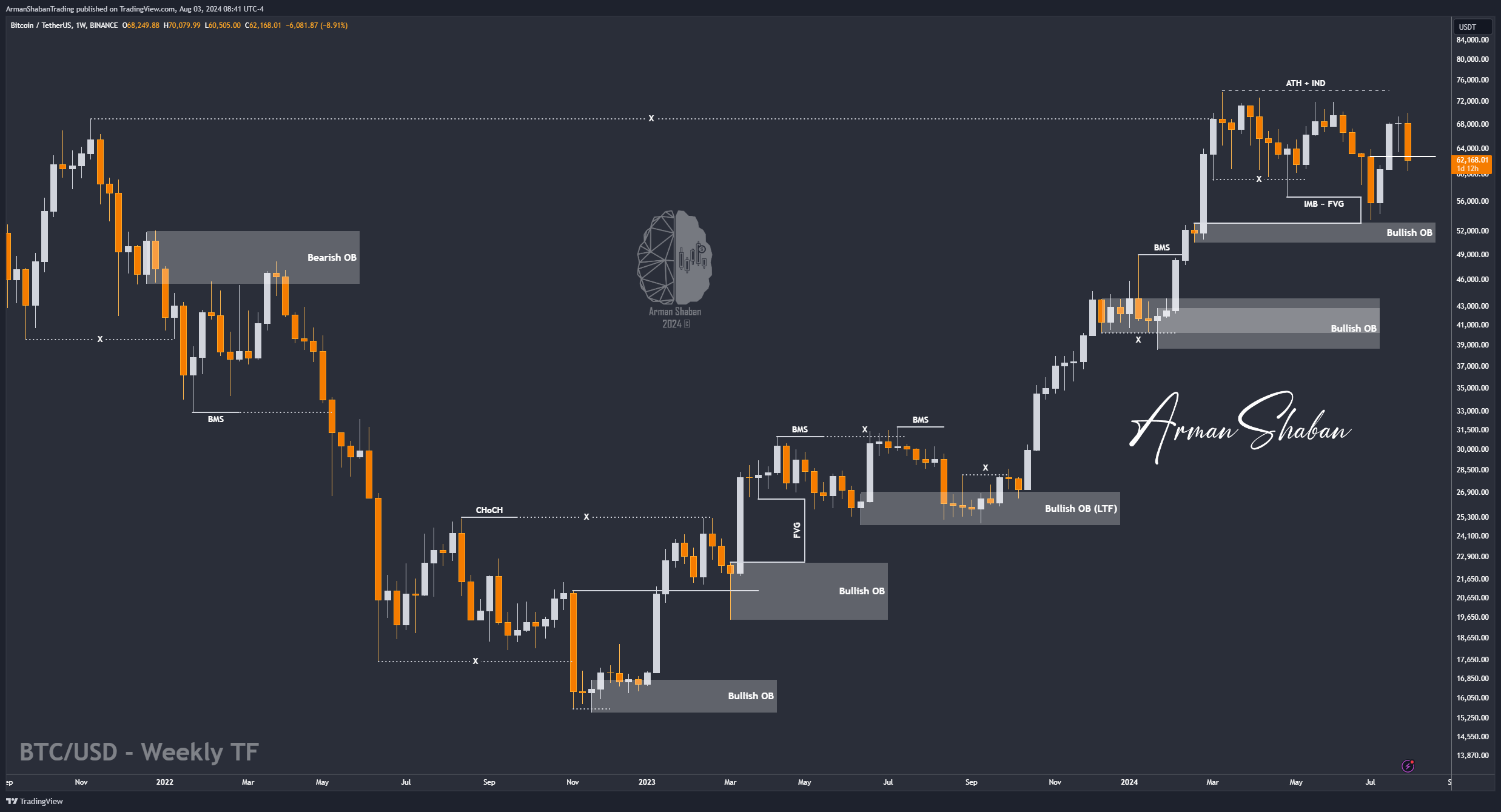 BINANCE:BTCUSDT Chart Image by ArmanShabanTrading