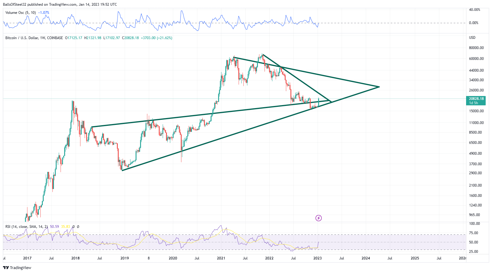 COINBASE:BTCUSD Chart Image by BallsOfSteel32