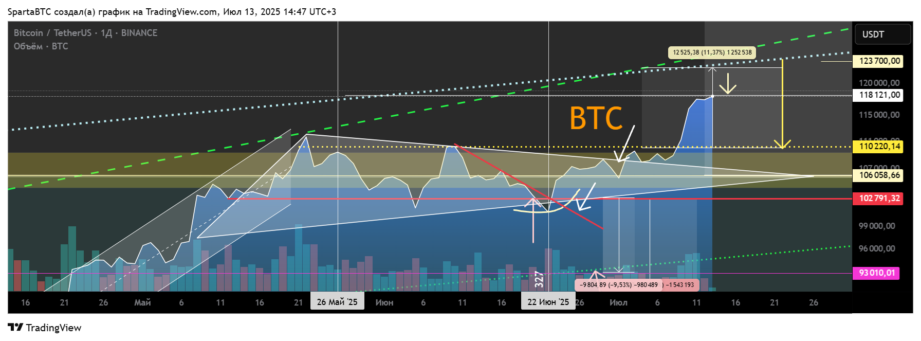 BINANCE:BTCUSDT Chart Image by SpartaBTC