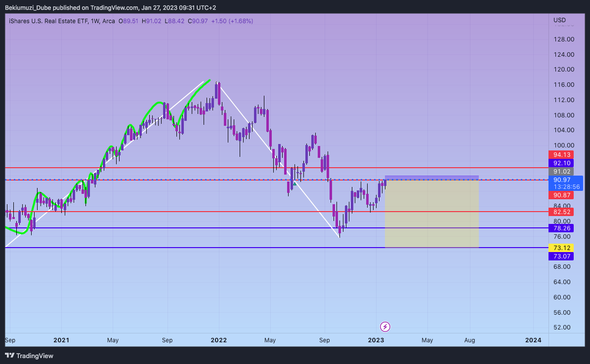 AMEX:IYR Chart Image by Bekiumuzi_Dube