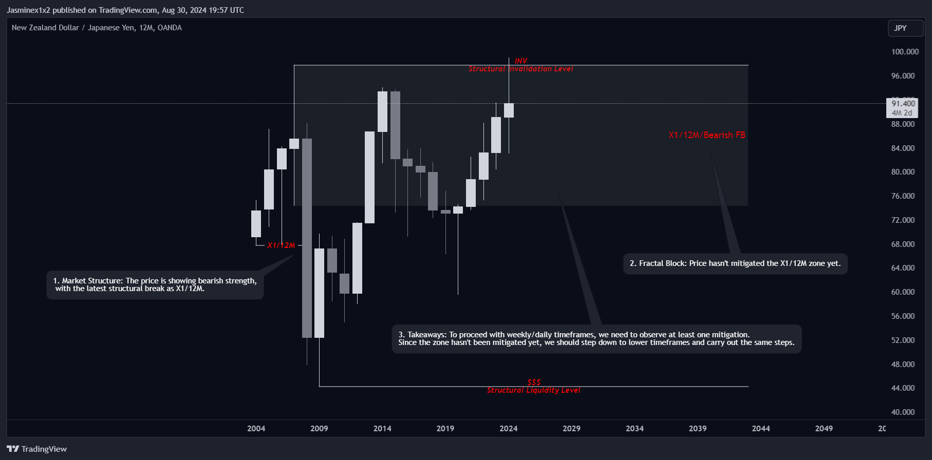 OANDA:NZDJPY Chart Image by Jasminex1x2