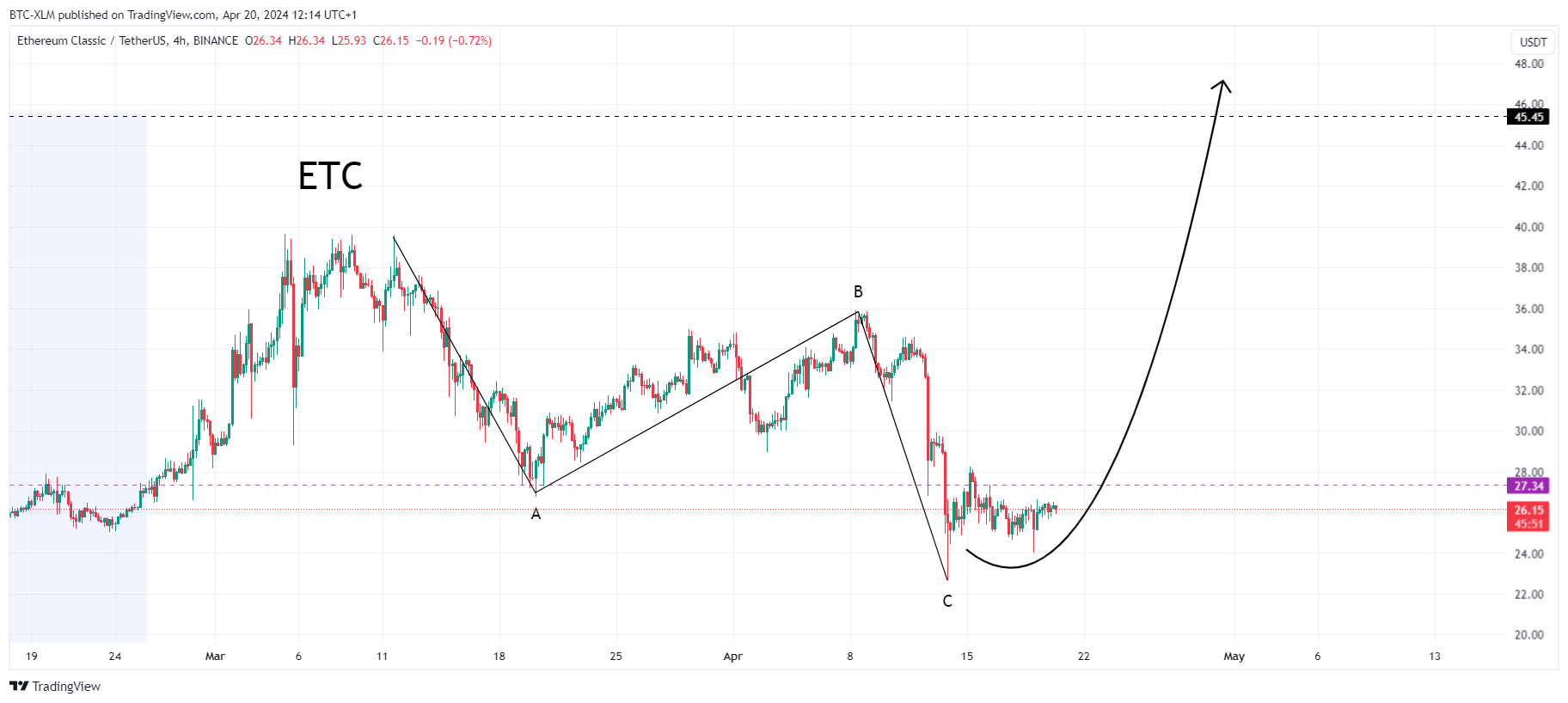 BINANCE:ETCUSDT Chart Image by BTC-XLM