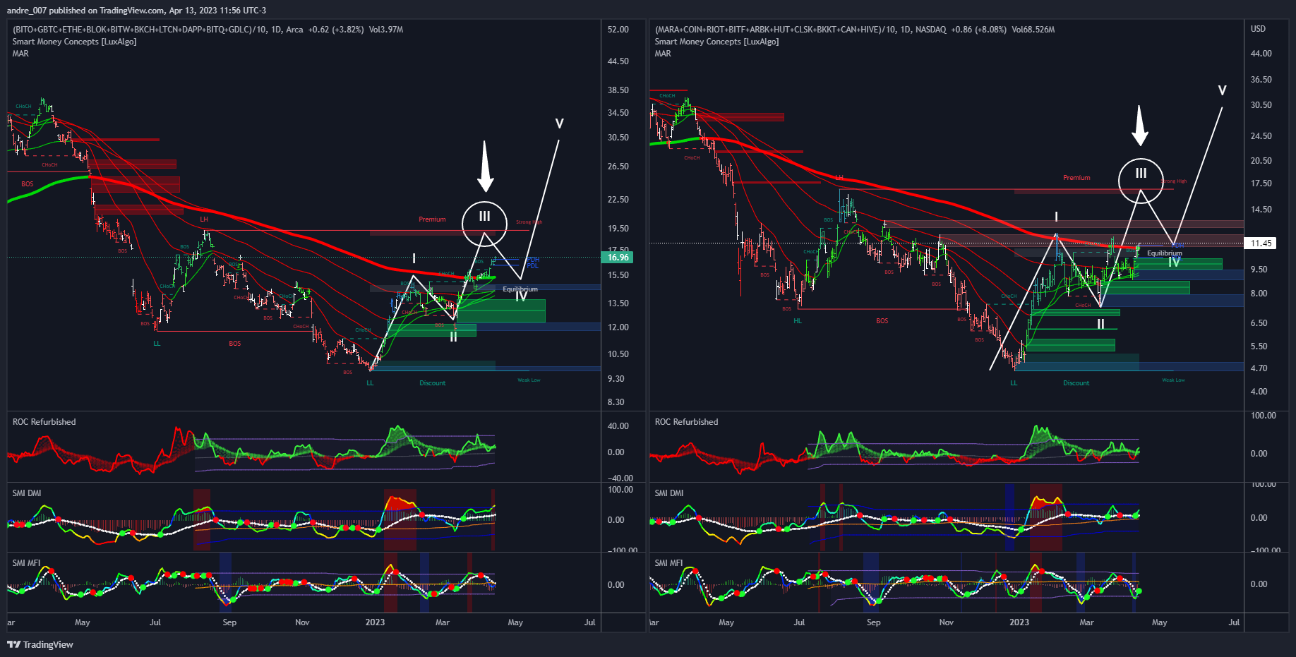 (AMEX:BITO+OTC:GBTC+SIX:ETHE+AMEX:BLOK+OTC:BITW+NASDAQ:BKCH+OTC:LTCN+NASDAQ:DAPP+AMEX:BITQ+OTC:GDLC)/10 Chart Image by andre_007