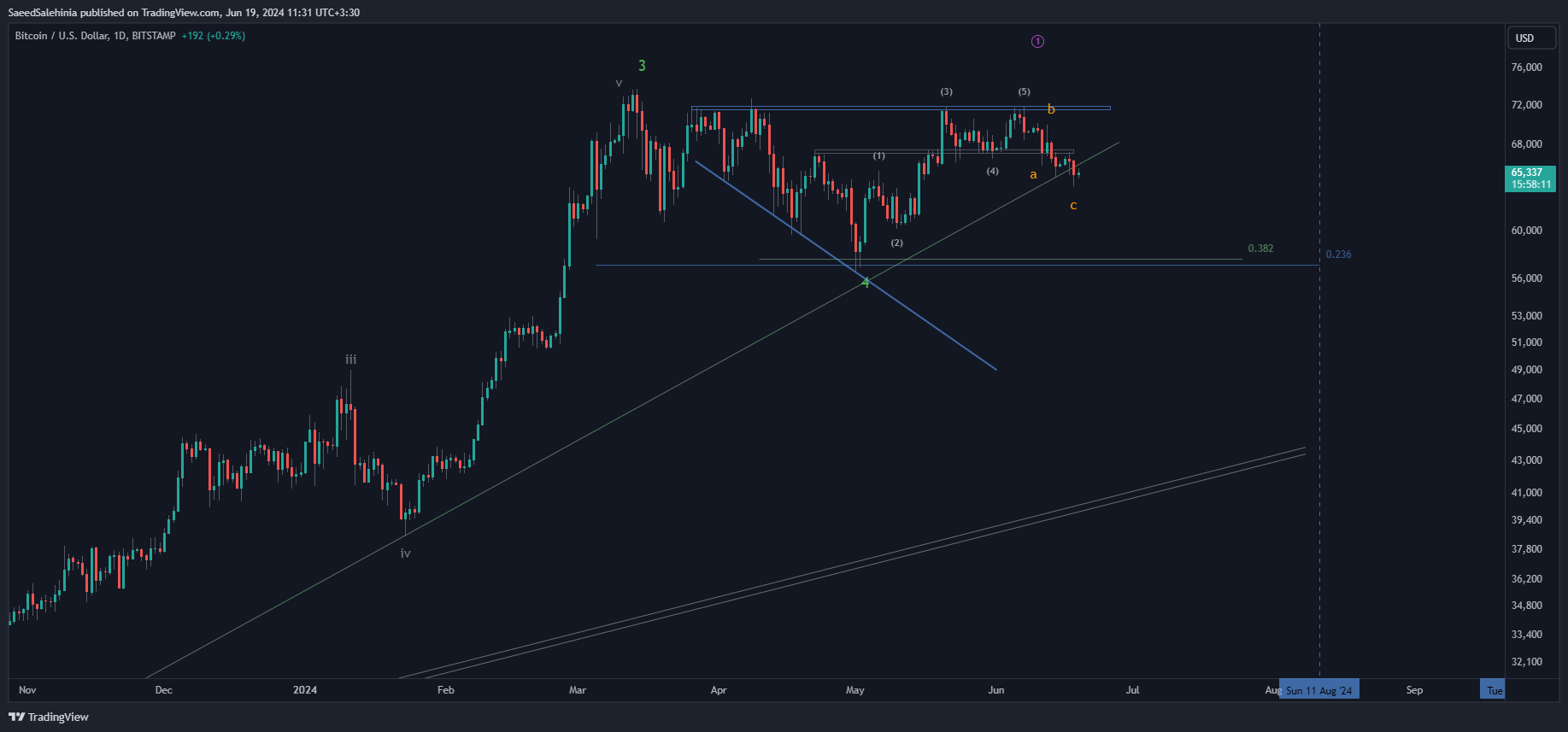 BITSTAMP:BTCUSD Chart Image by SaeedSalehinia
