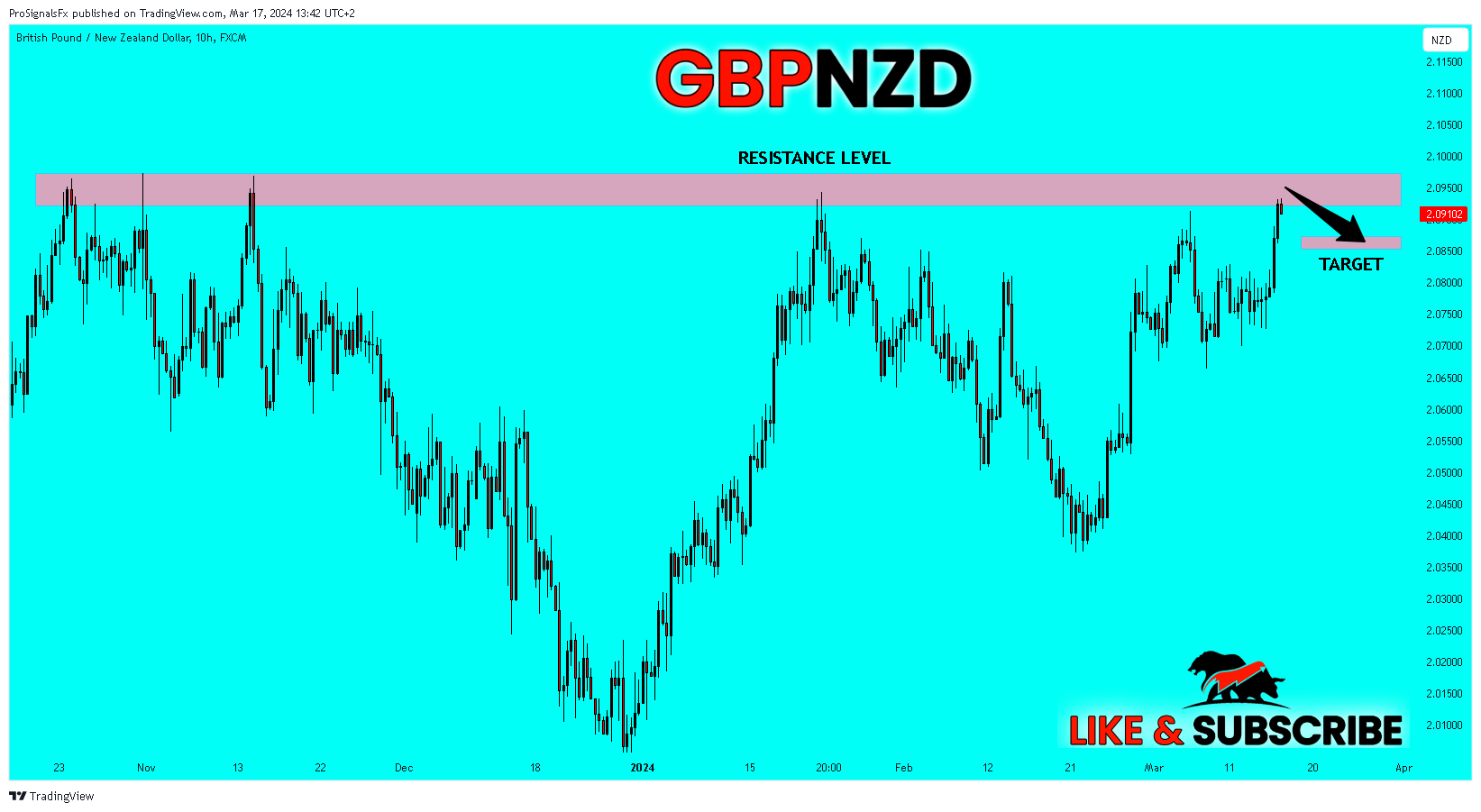 FX:GBPNZD Chart Image by ProSignalsFx