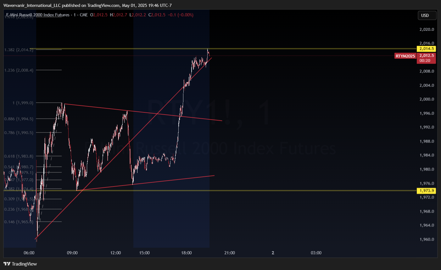 CME_MINI_DL:RTY1! Chart Image by Wavervanir_International_LLC