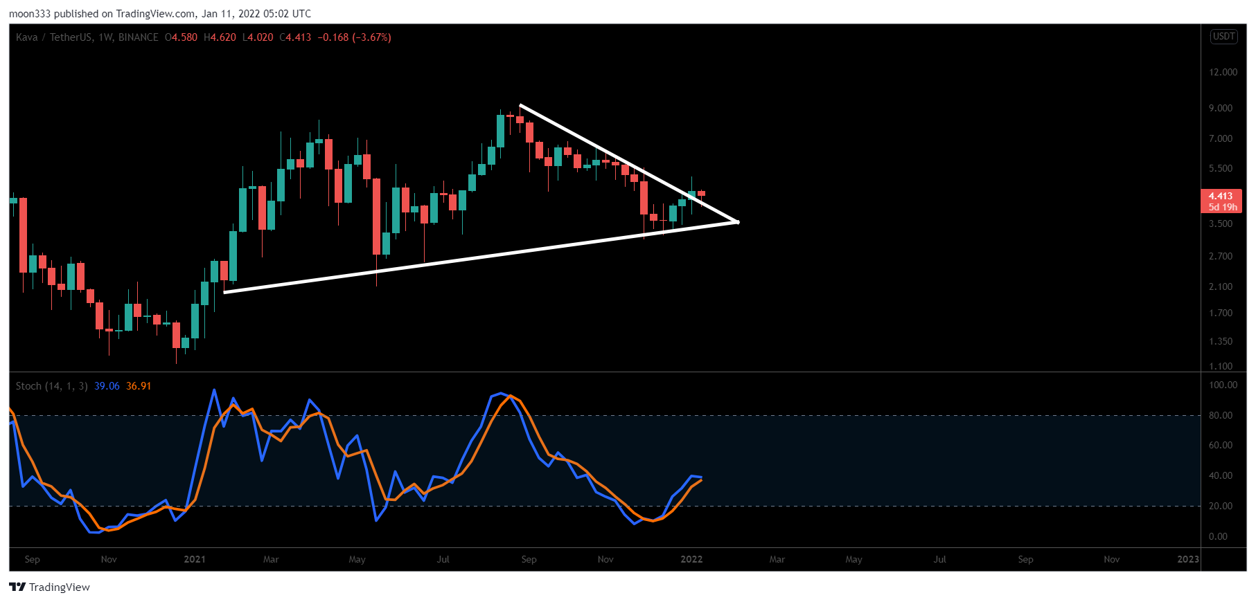BINANCE:KAVAUSDT Chart Image by moon333