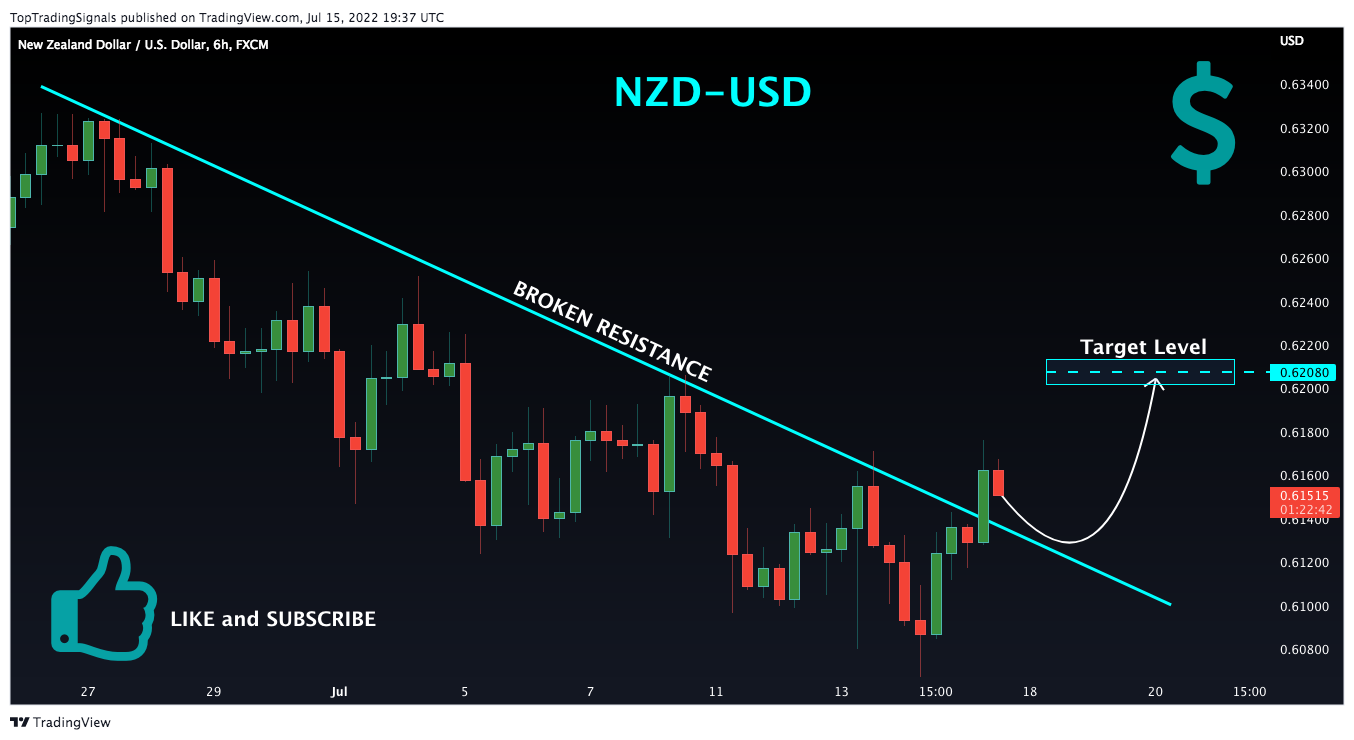 FX:NZDUSD Chart Image by TopTradingSignals