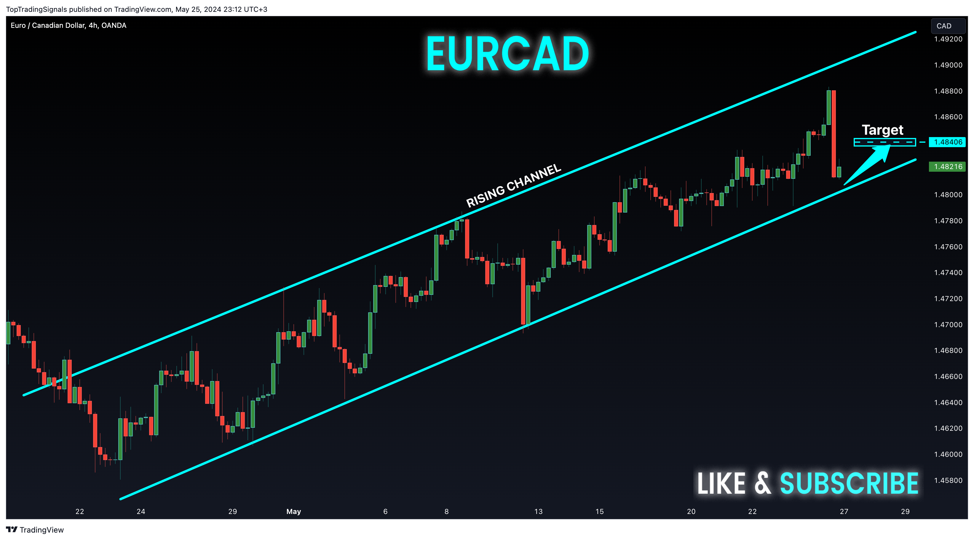 OANDA:EURCAD Chart Image by TopTradingSignals