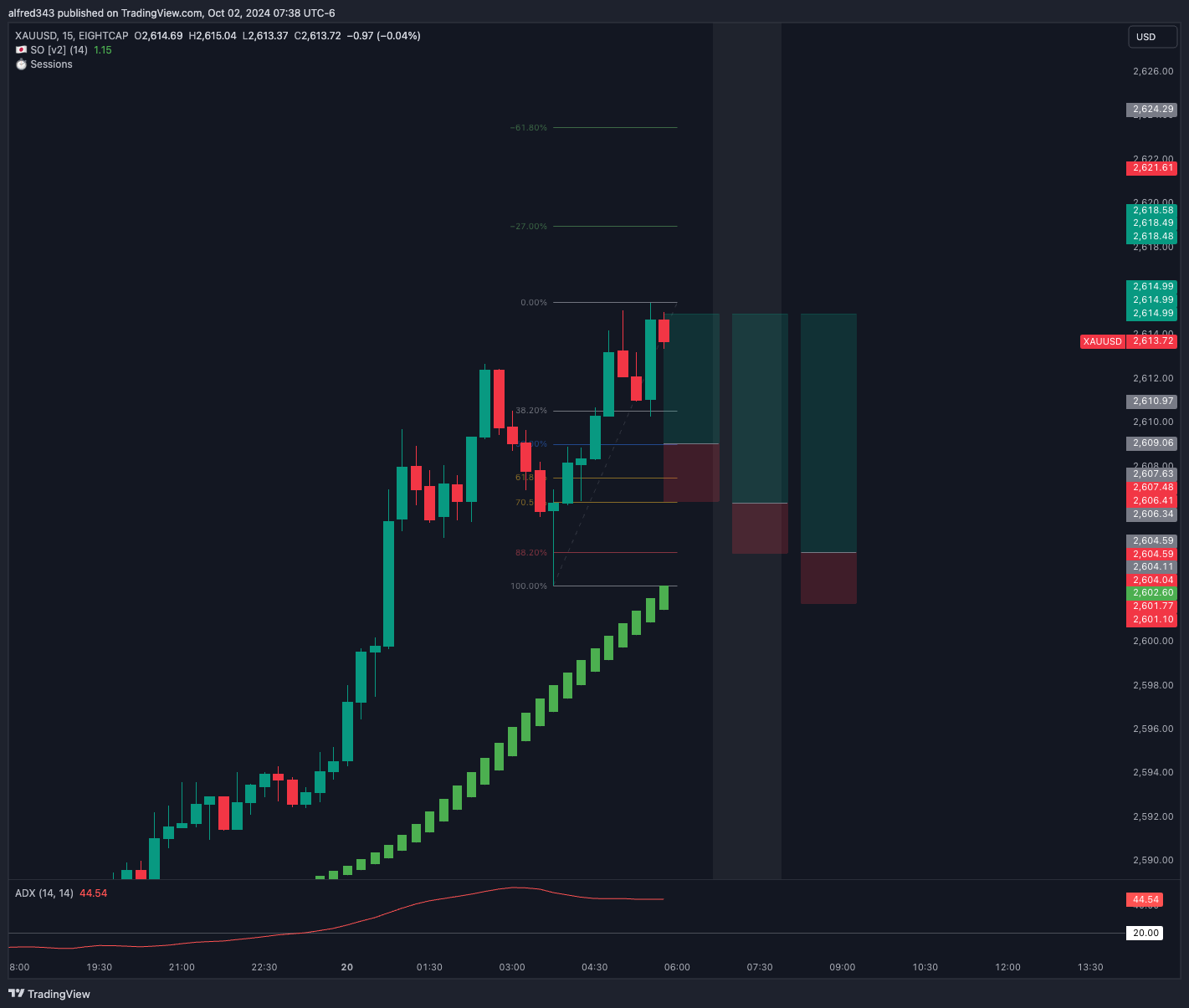 EIGHTCAP:XAUUSD Chart Image by alfred343