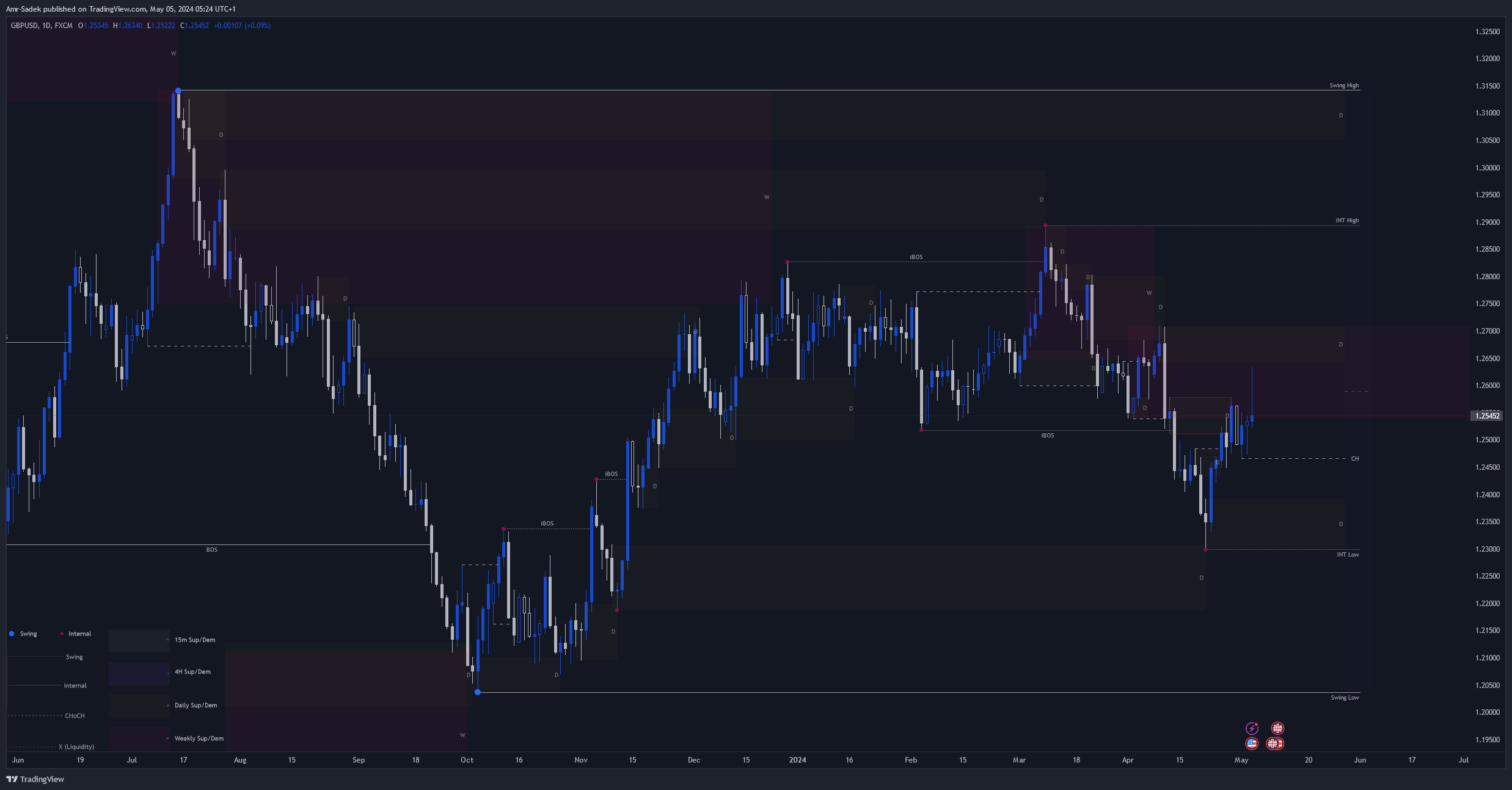 FX:GBPUSD Chart Image by Amr-Sadek