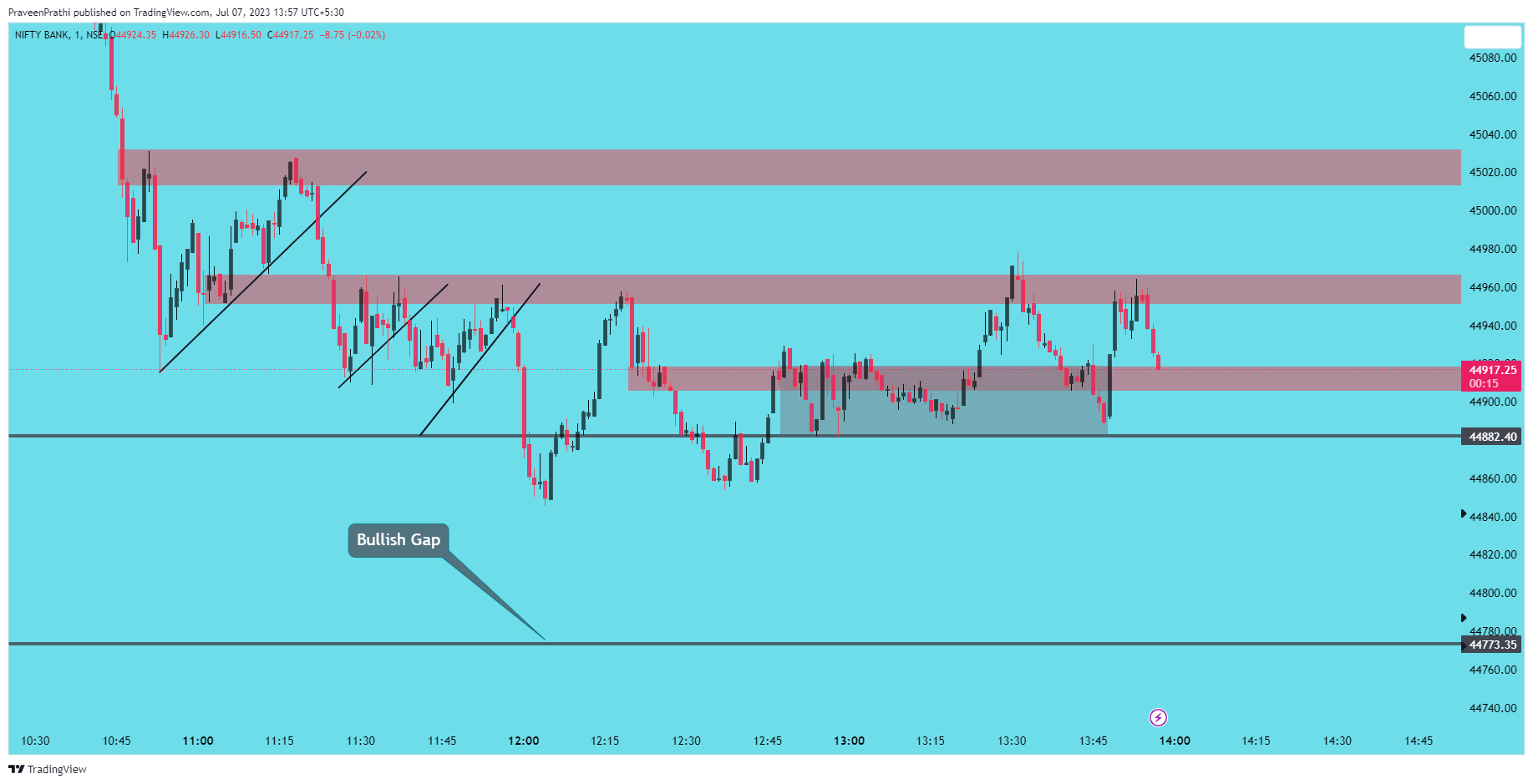 NSE:BANKNIFTY Chart Image by IIT-Trader