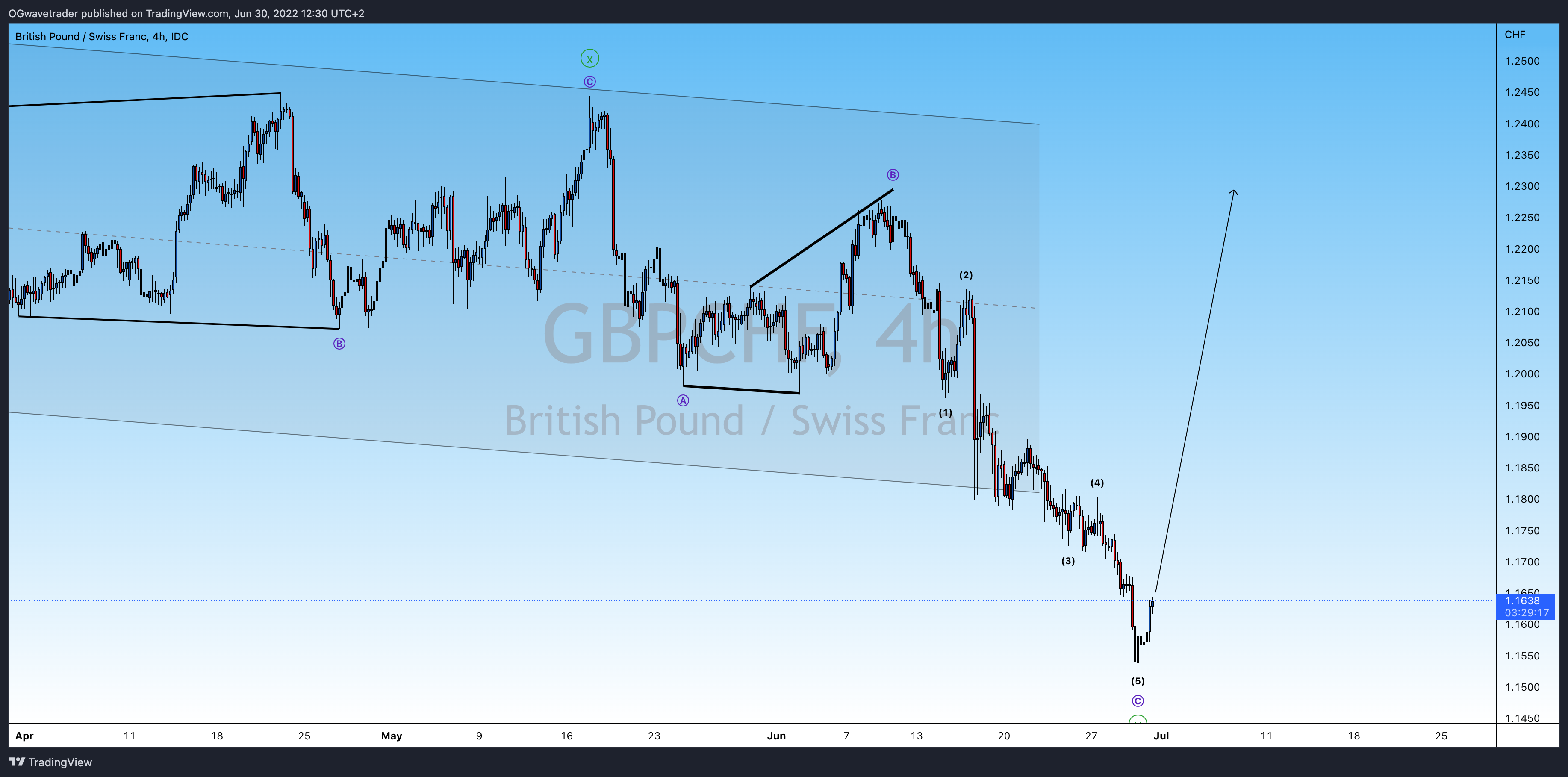 FX_IDC:GBPCHF Chart Image by OGwavetrader