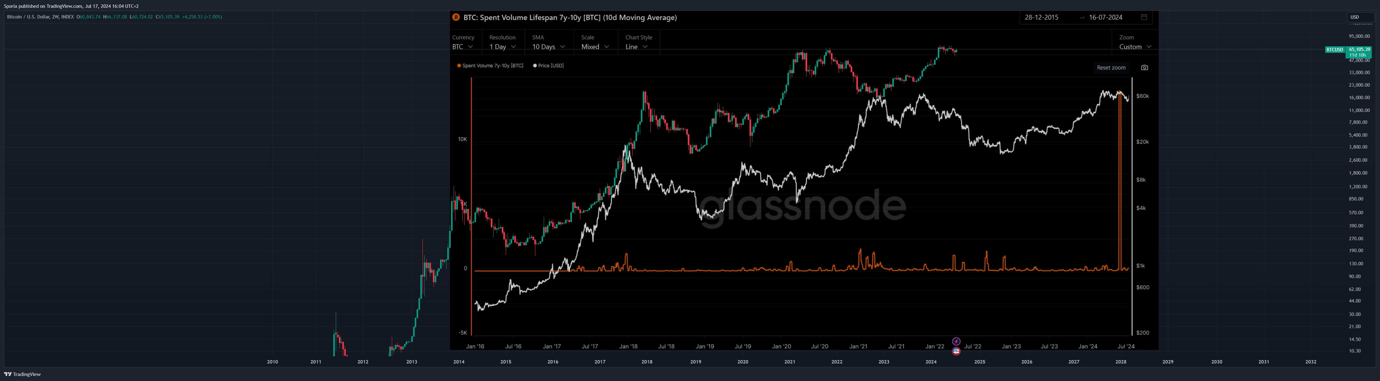INDEX:BTCUSD Chart Image by Sporia