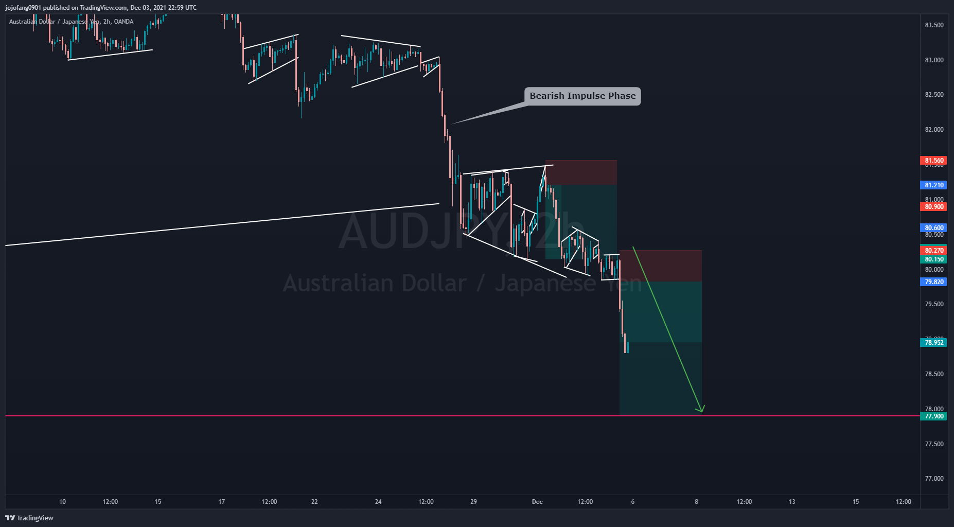 OANDA:AUDJPY Chart Image by jojofang0901