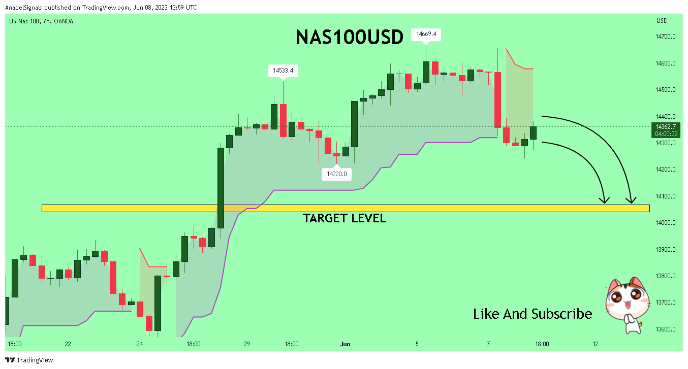 OANDA:NAS100USD Chart Image by AnabelSignals