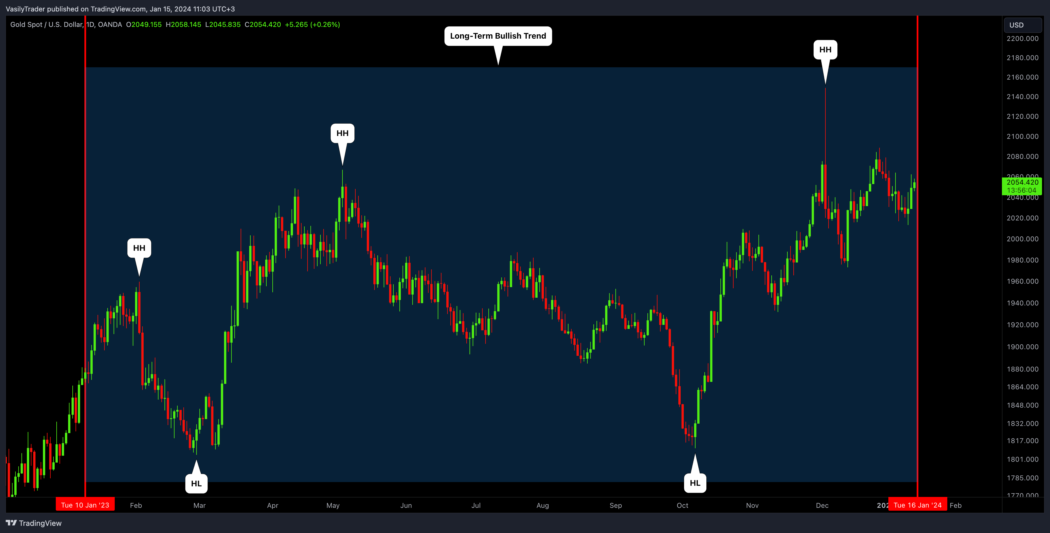 OANDA:XAUUSD Chart Image by VasilyTrader