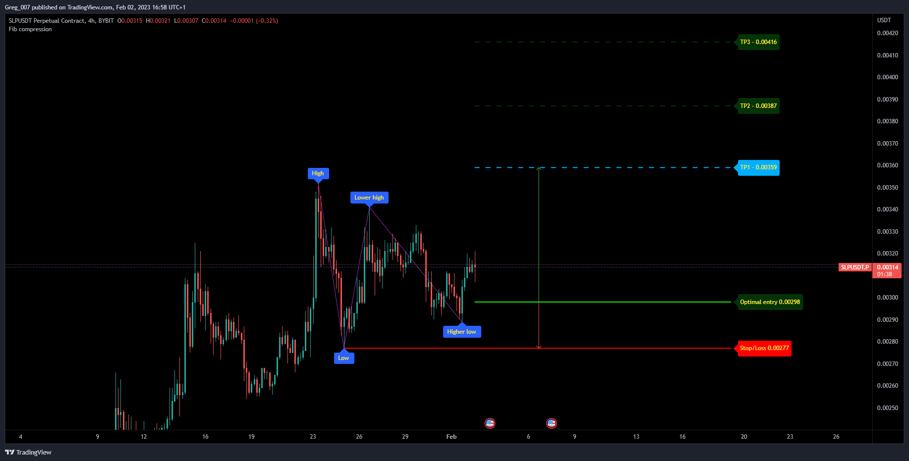 BYBIT:SLPUSDT.P Chart Image by Greg_007