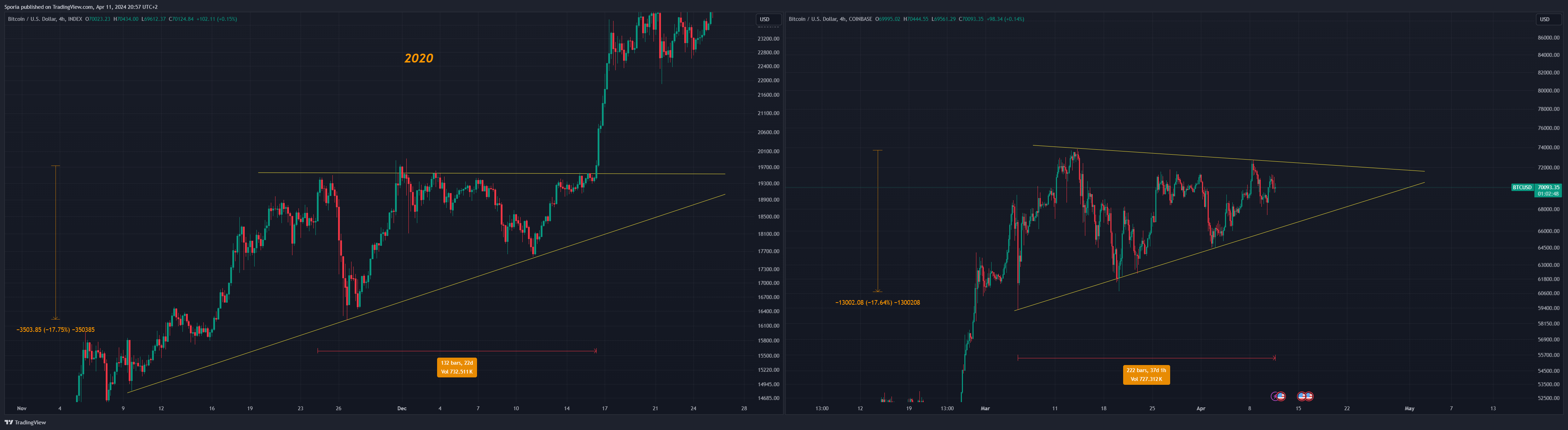 COINBASE:BTCUSD Chart Image by Sporia