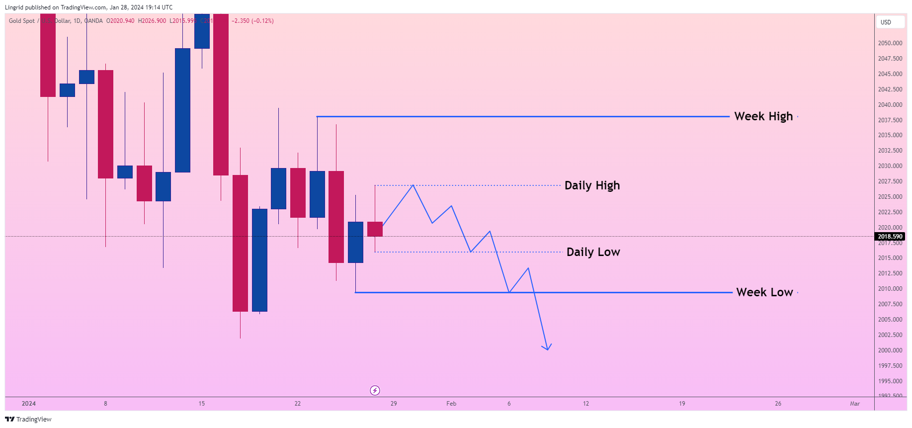 OANDA:XAUUSD Chart Image by Lingrid