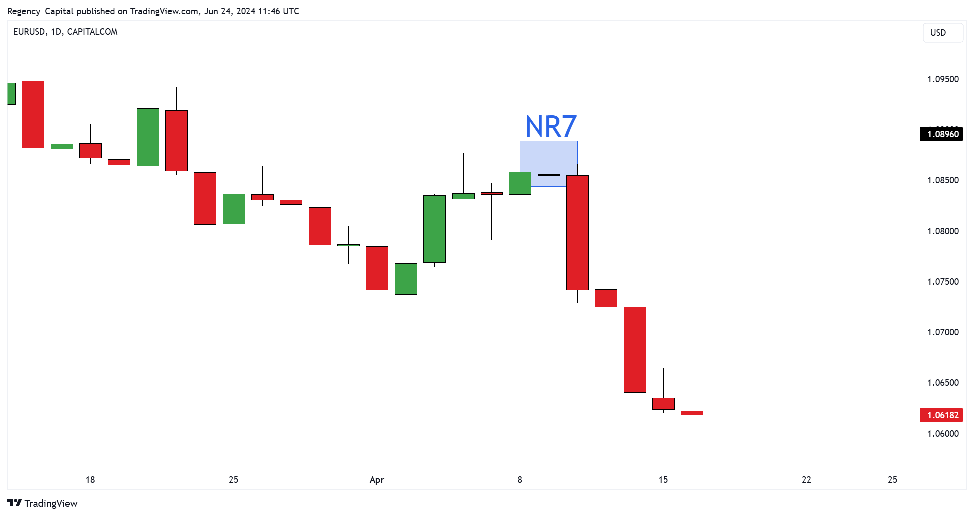 CAPITALCOM:EURUSD Chart Image by Regency_Capital