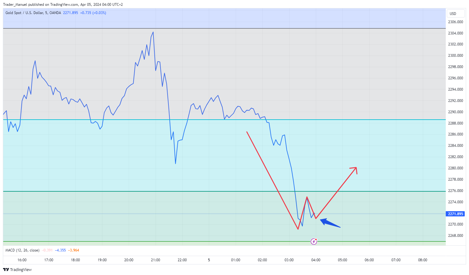 OANDA:XAUUSD Chart Image by Trader_Manuel