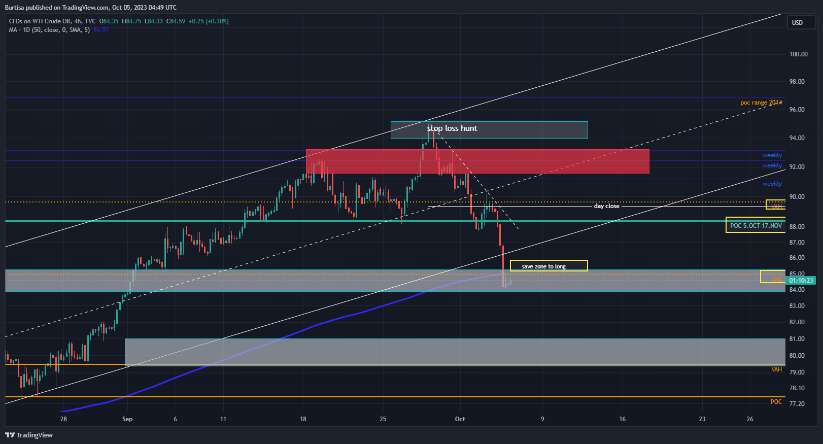 TVC:USOIL Chart Image by learnfromfailure