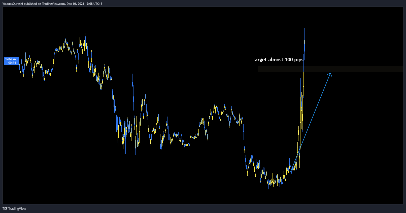 FOREXCOM:XAUUSD Chart Image by WaqqasAsim