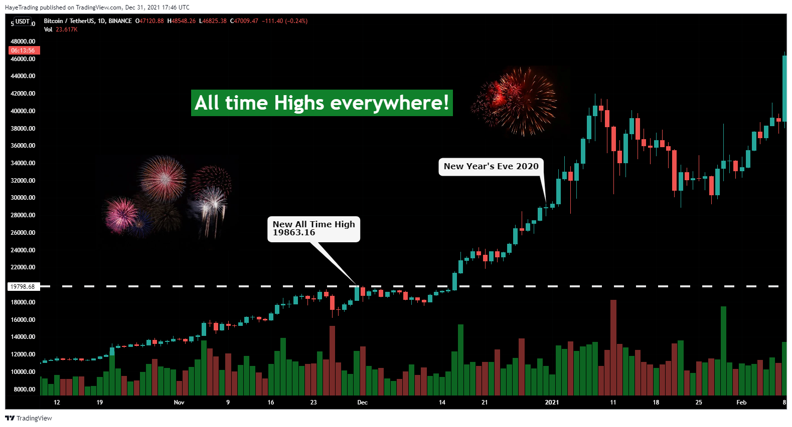 BINANCE:BTCUSDT Chart Image by HayeTrading
