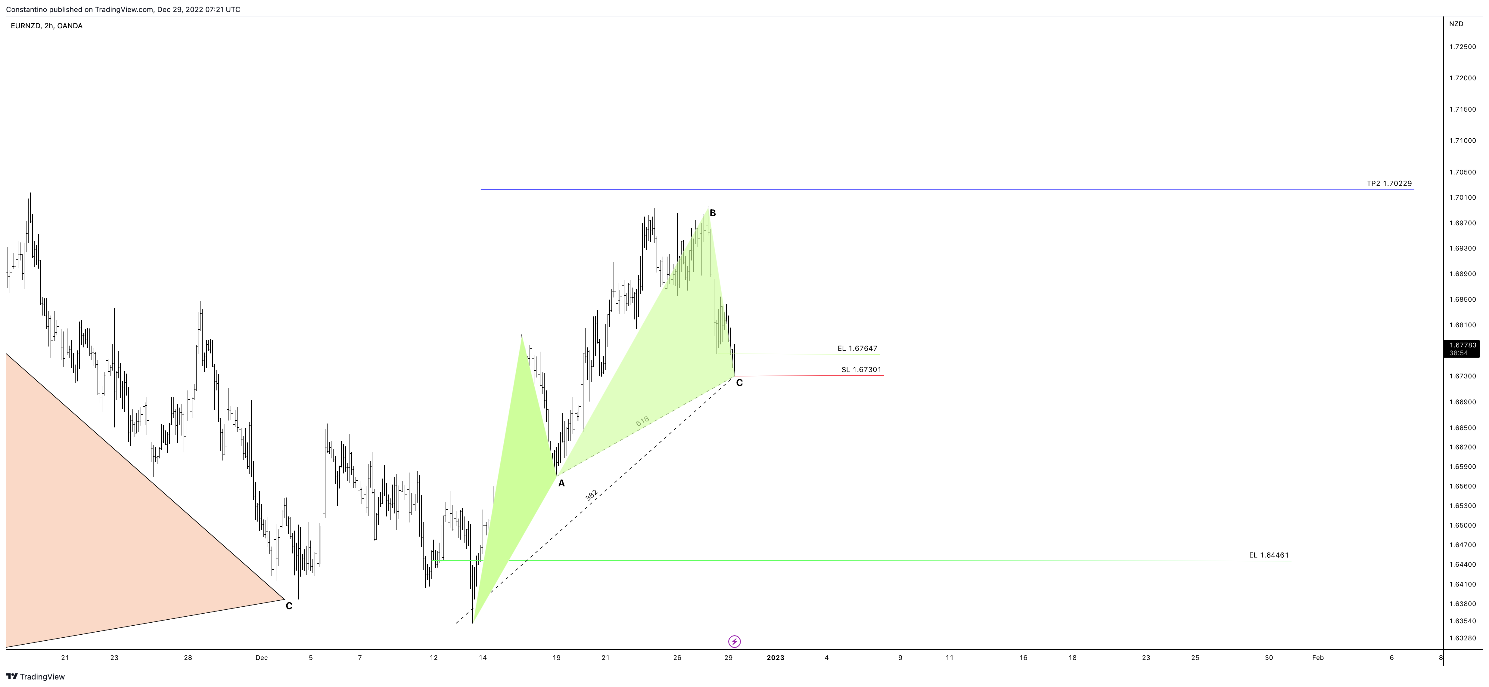 OANDA:EURNZD Chart Image by TradeChartPatternsLikeThePros
