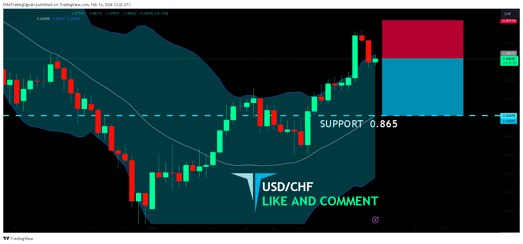 FX:USDCHF Chart Image by EliteTradingSignals
