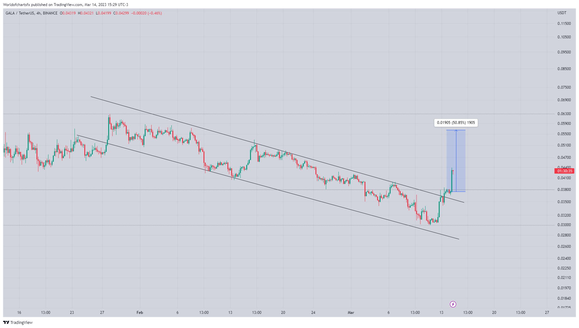 BINANCE:GALAUSDT Chart Image by Worldofchartsfx