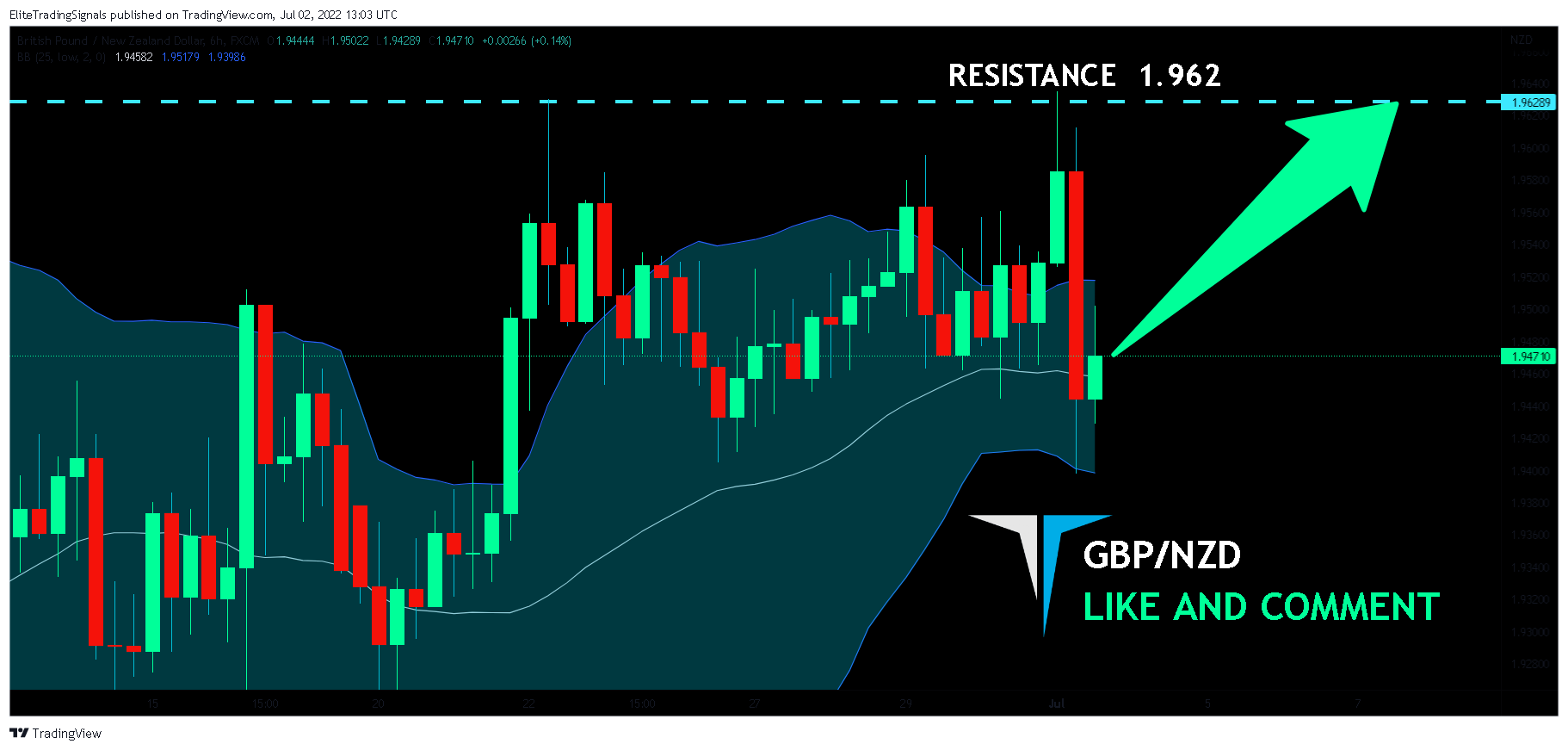 FX:GBPNZD Chart Image by EliteTradingSignals