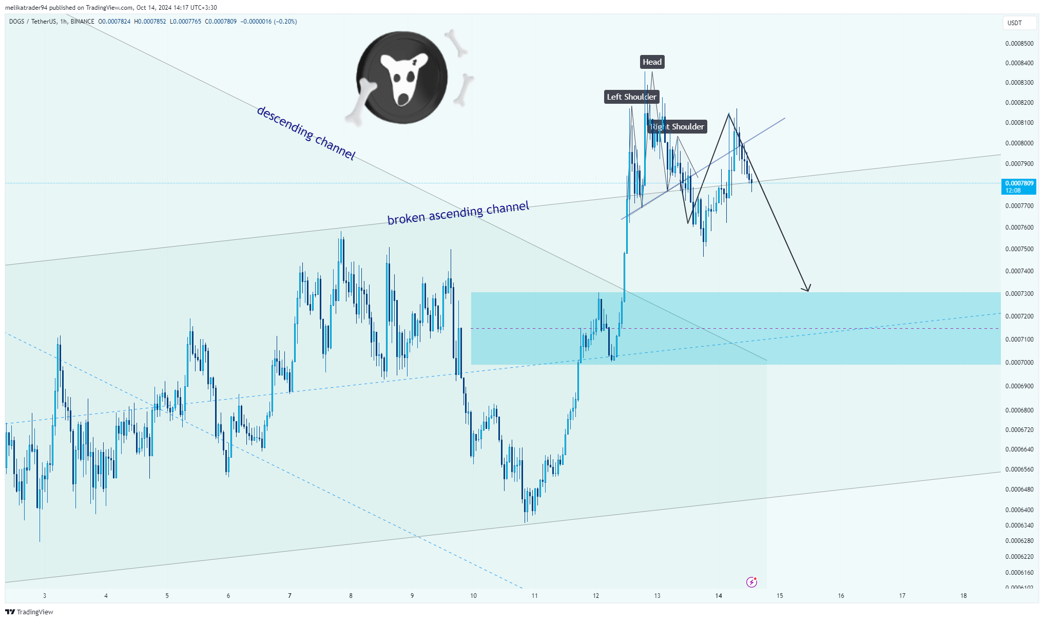 BINANCE:DOGSUSDT Chart Image by melikatrader94