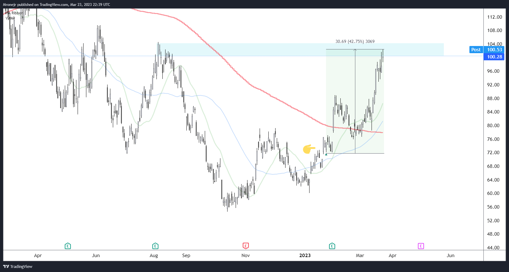 NASDAQ:AMD Chart Image by dogofwallstreets