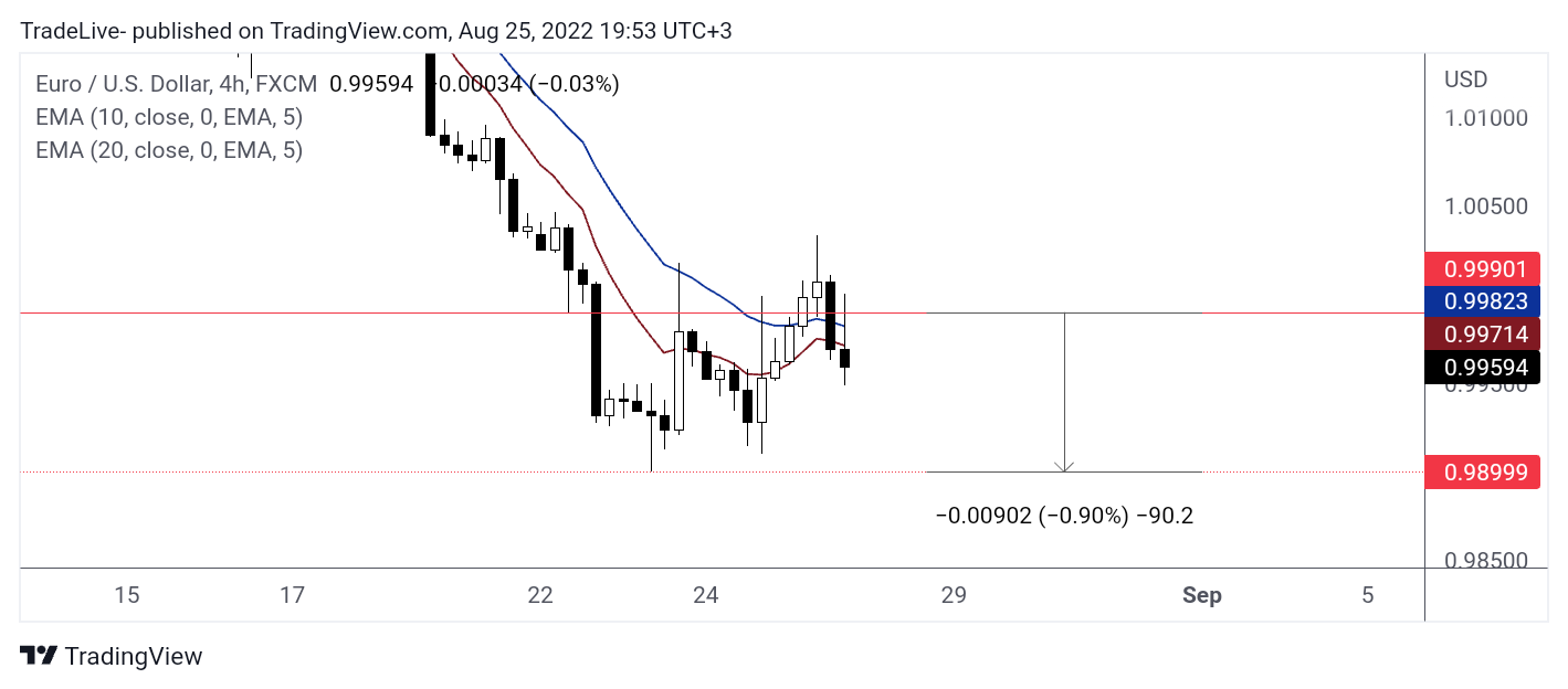 FX:EURUSD Chart Image by TradeLive-
