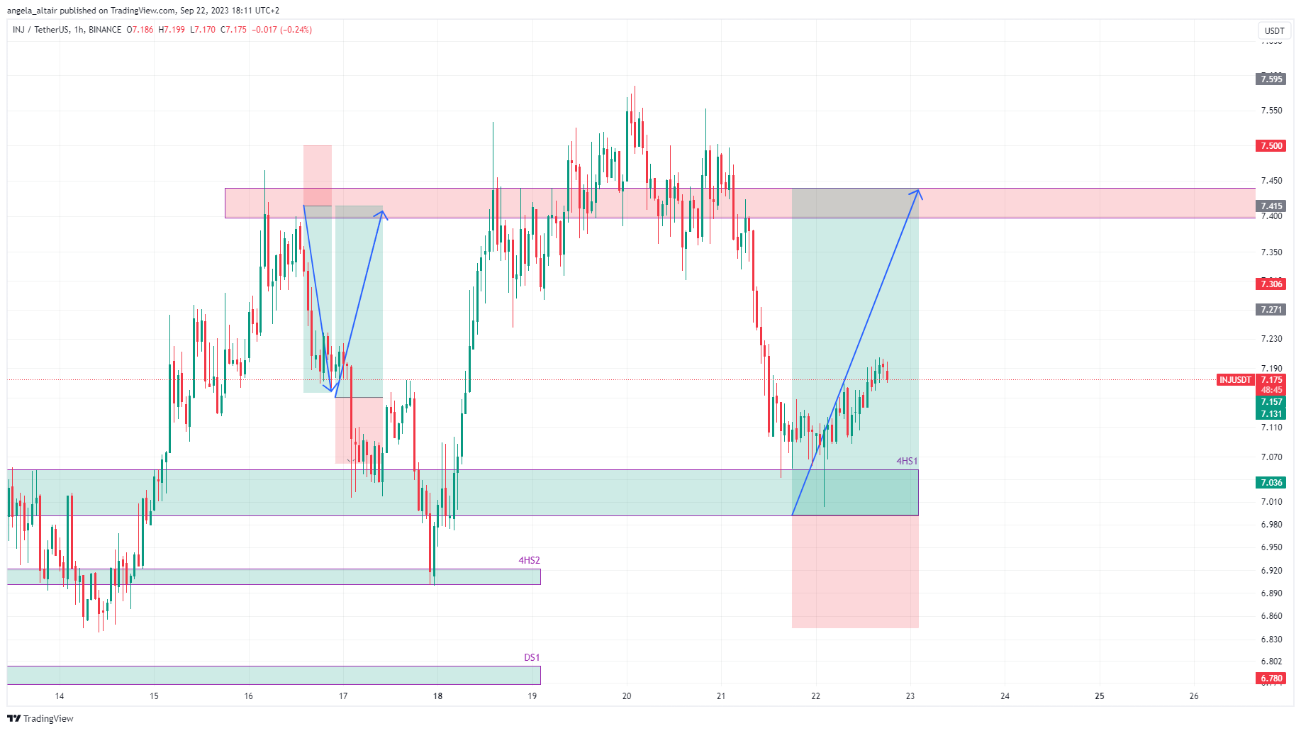BINANCE:INJUSDT Chart Image by angela_altair