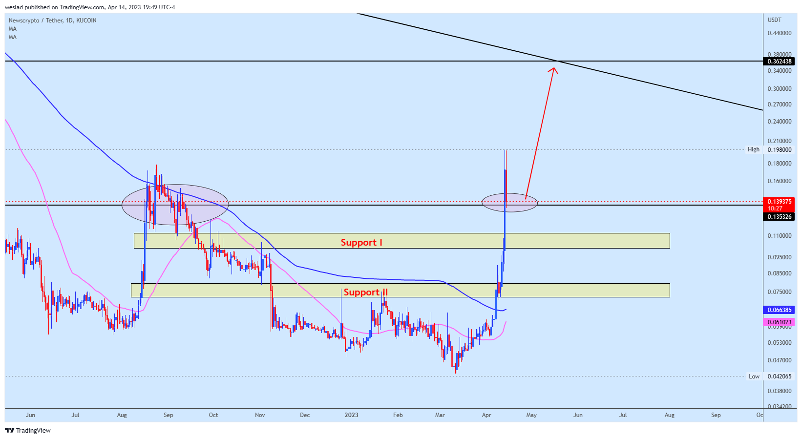 KUCOIN:NWCUSDT Chart Image by weslad