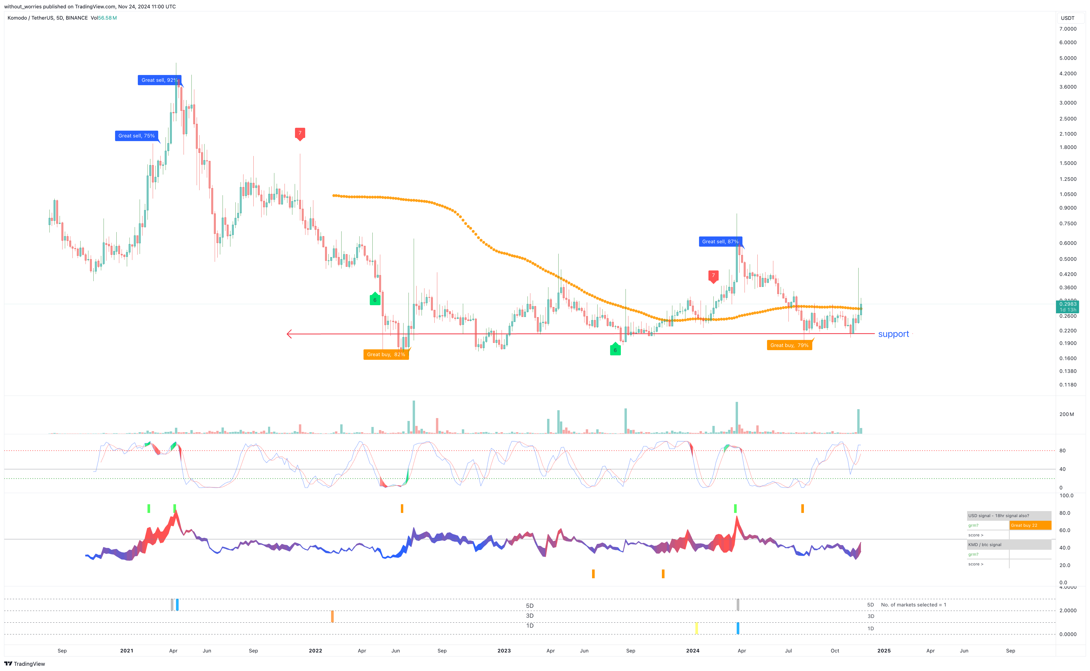 BINANCE:KMDUSDT Chart Image by without_worries