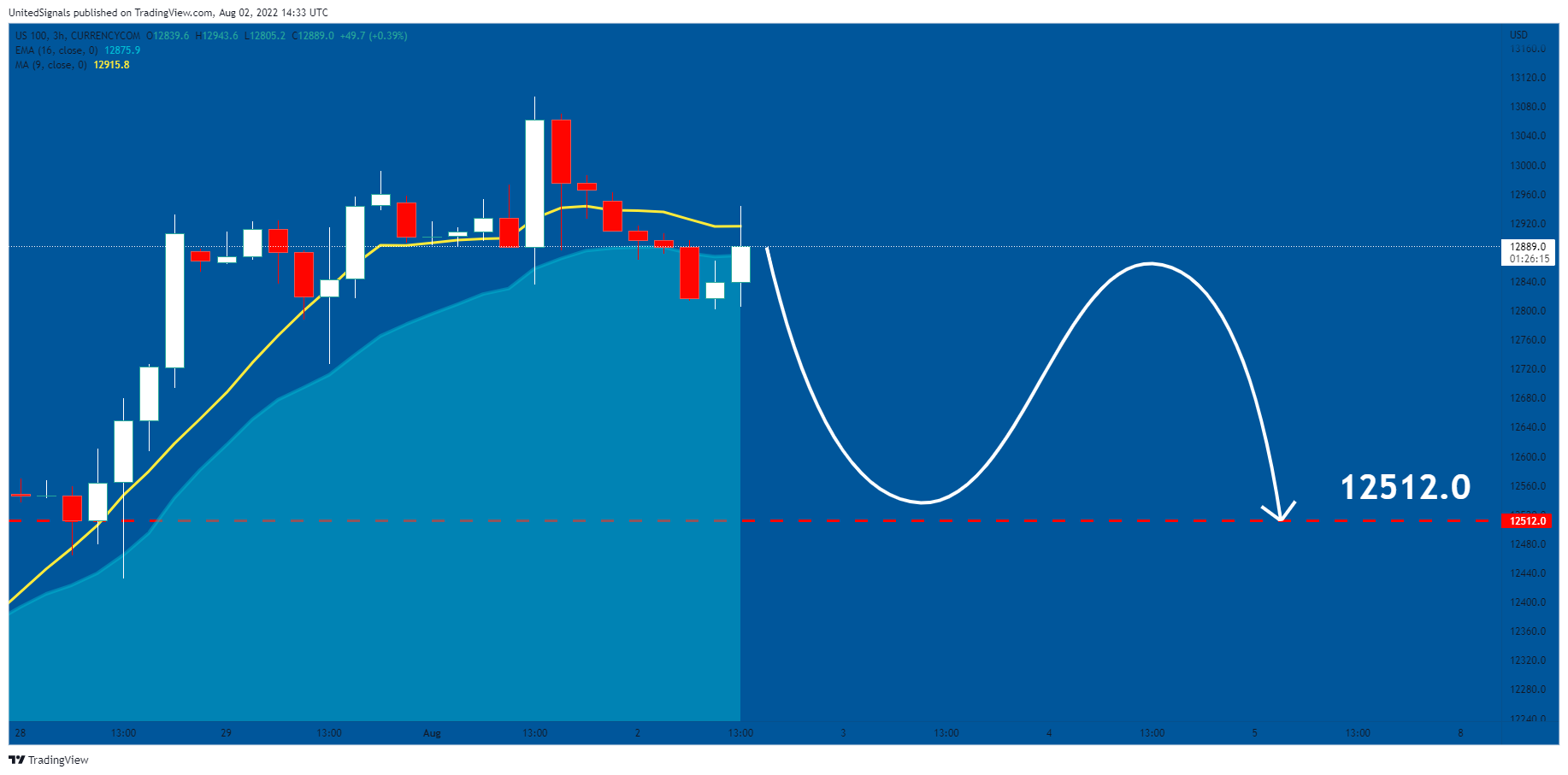 CURRENCYCOM:US100 Chart Image by UnitedSignals
