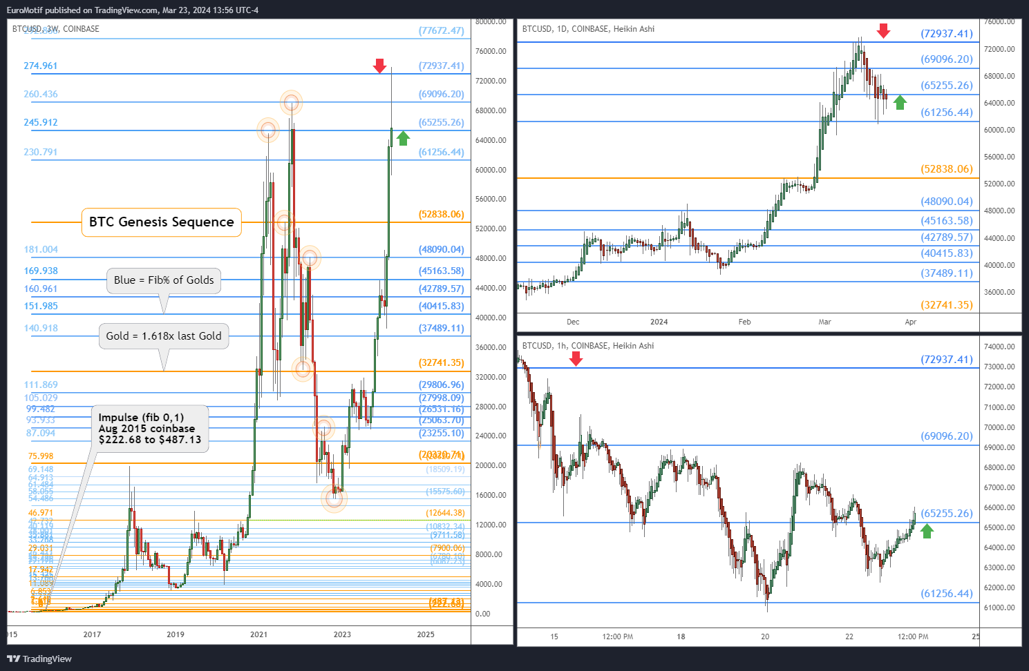 COINBASE:BTCUSD Chart Image by EuroMotif