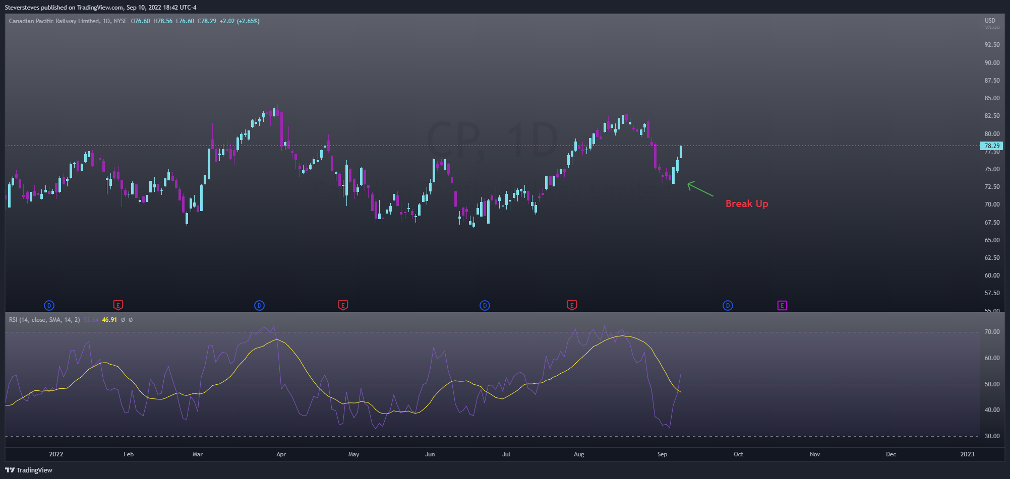 NYSE:CP Chart Image by Steversteves