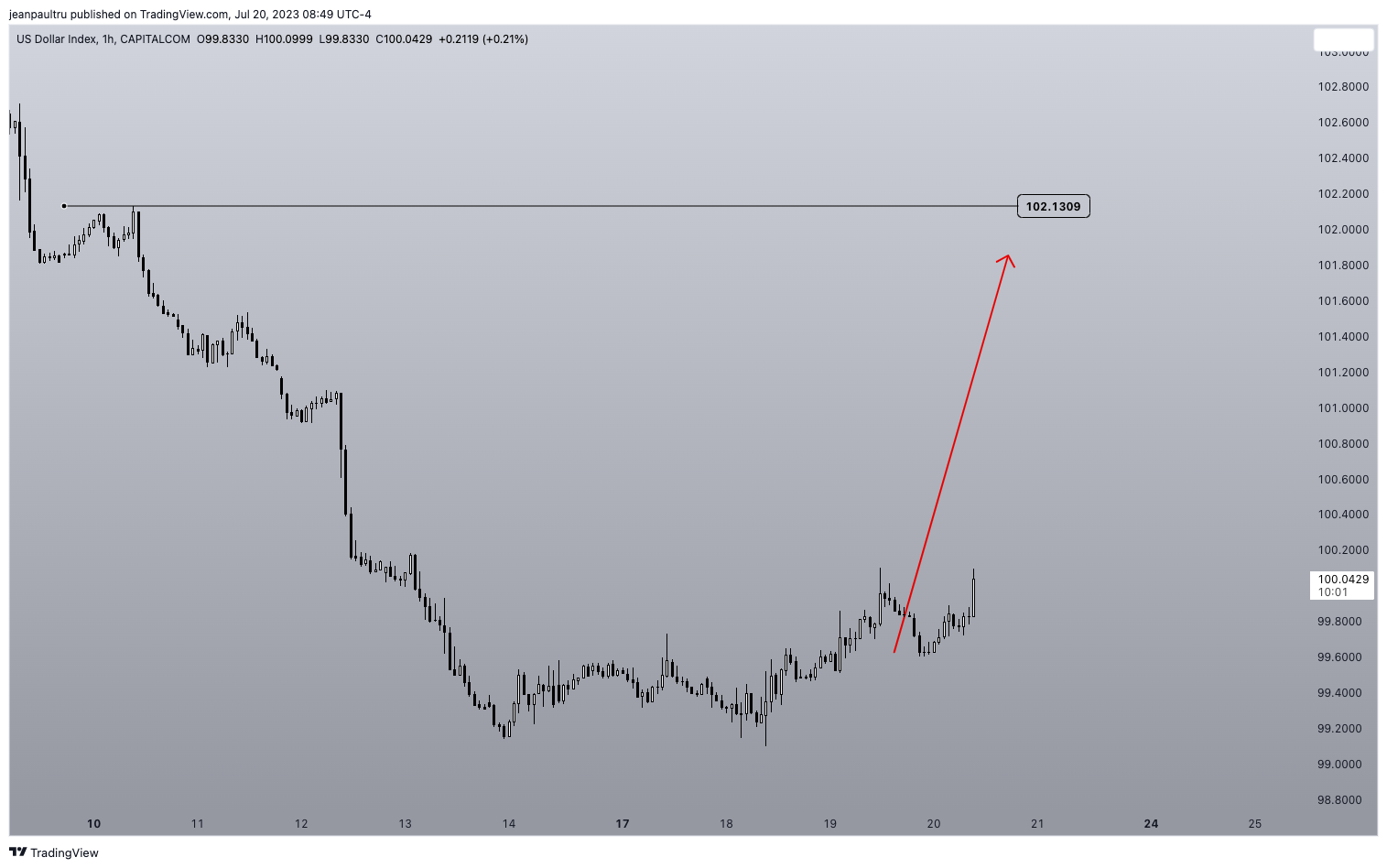 CAPITALCOM:DXY Chart Image by JP_Tru