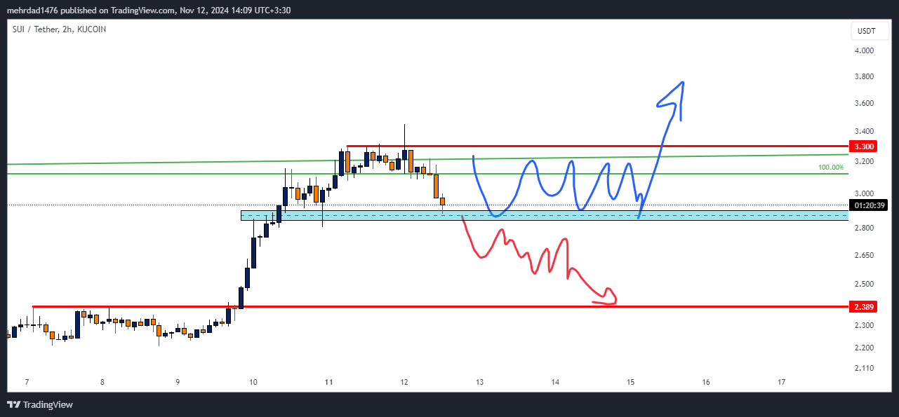 KUCOIN:SUIUSDT Chart Image by mehrdad1476